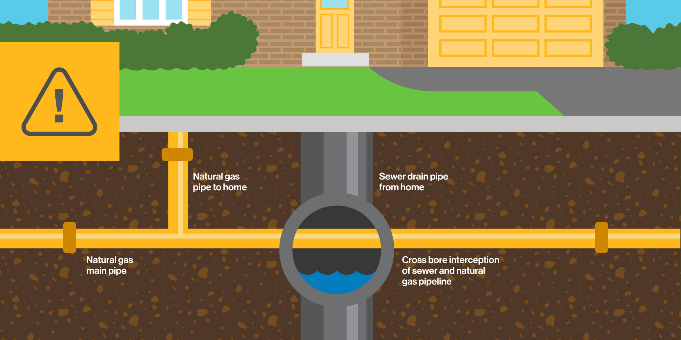 An illustration showing a cross bore beneath a house.