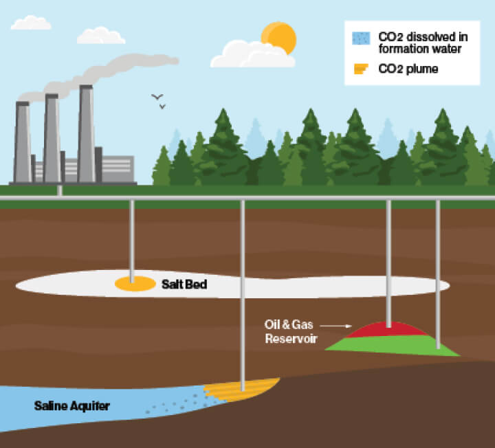 Illustration showing how carbon captured from industrial sources may be stored underground in a salt bed, saline aquifer or oil and gas reservoir.