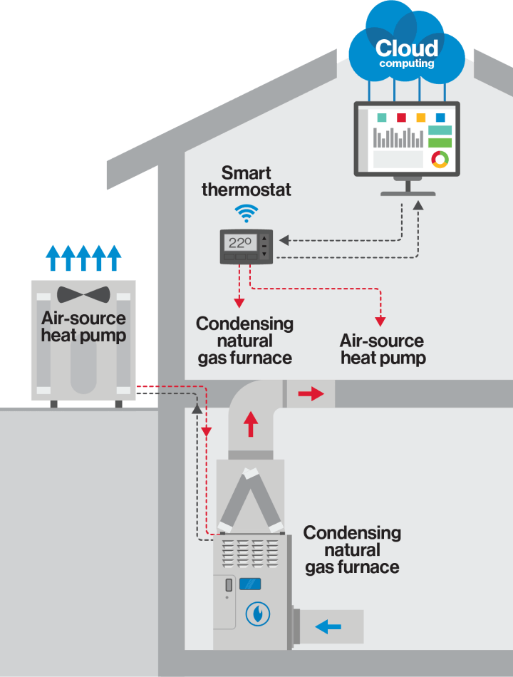 Illustration showing how a condensing natural gas furnace and air-source heat pump work together.