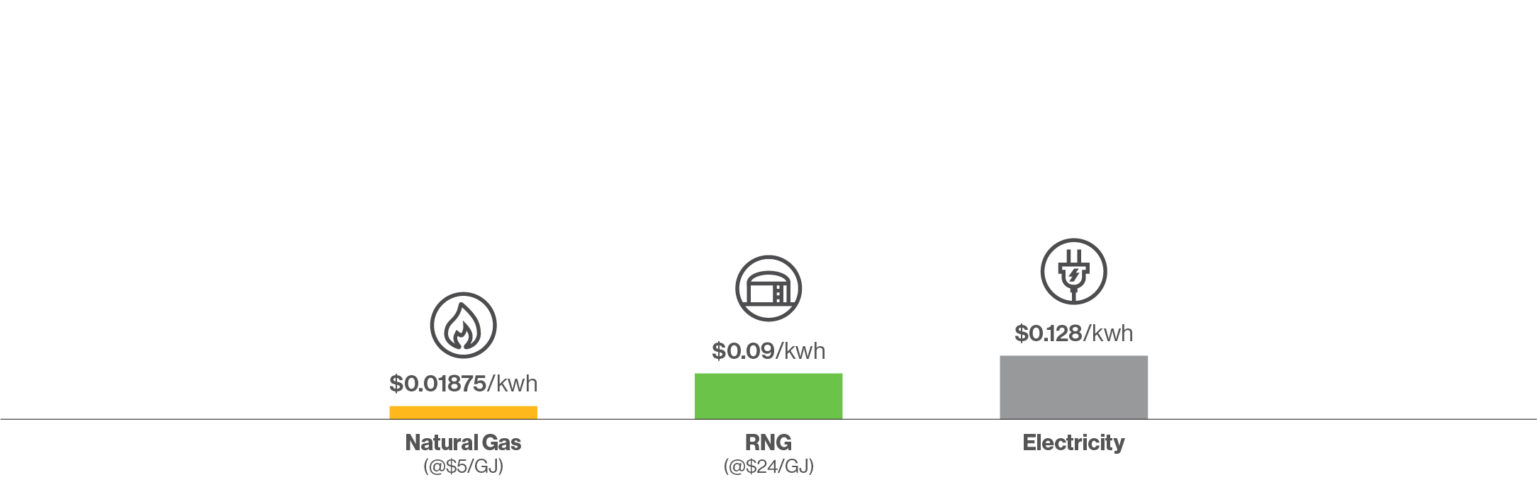 Bar chart showing a price comparison of different energy sources.