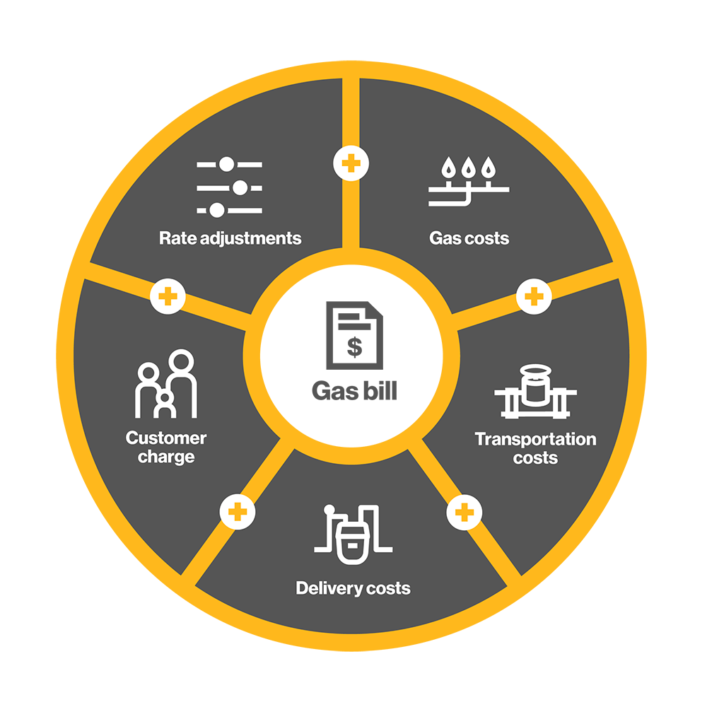 A graphic illustrating the costs in gas bill.