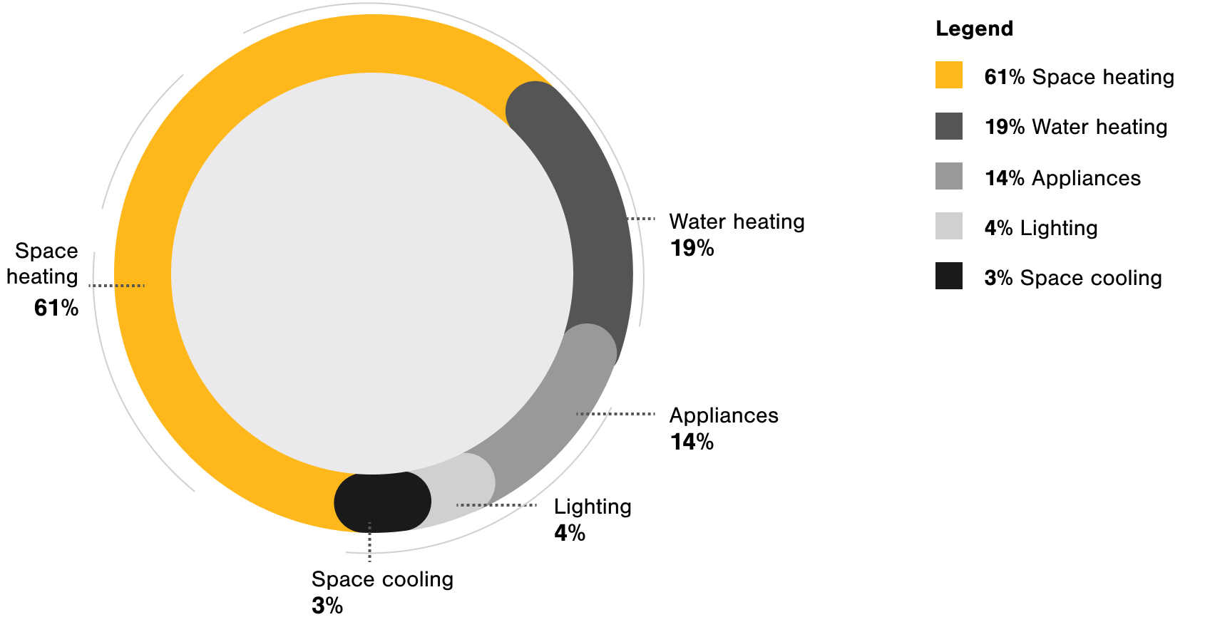 Graph: How your home uses energy